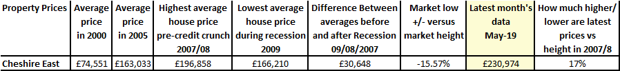 Cheshire East price performance during and after the recession